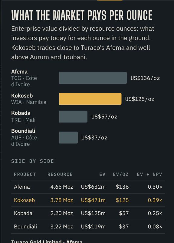 Peer panel comparing enterprise value per resource ounce for four gold developers.